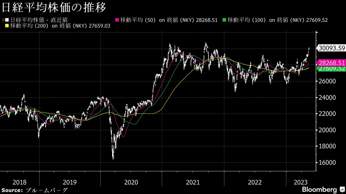 17日の日経平均は1年8カ月ぶり3万円台､買われた業種は？｜会社四季報オンライン