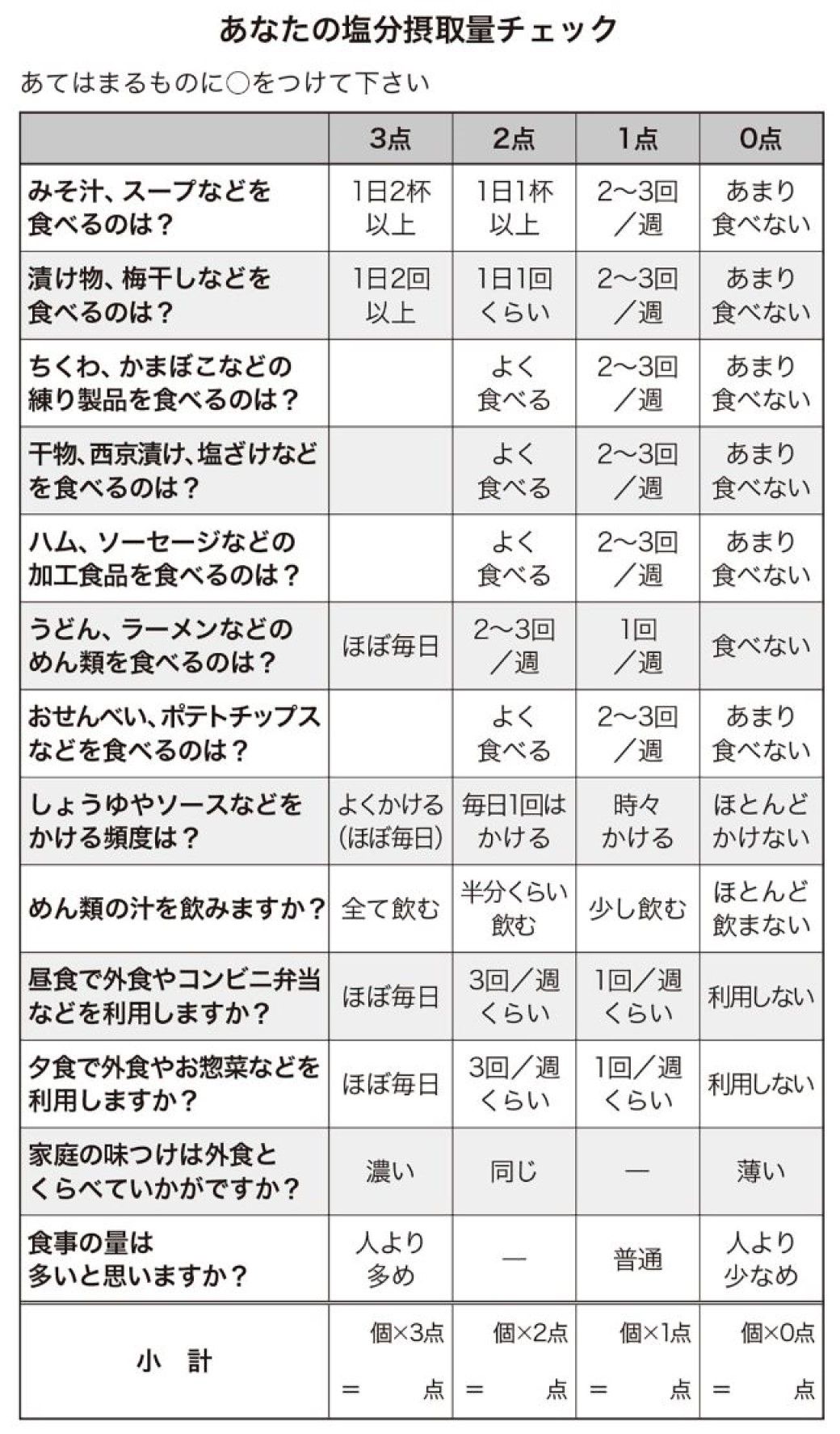 あなたの塩分摂取量は大丈夫 13項目チェック表 幻冬舎plus 東洋経済オンライン 社会をよくする経済ニュース