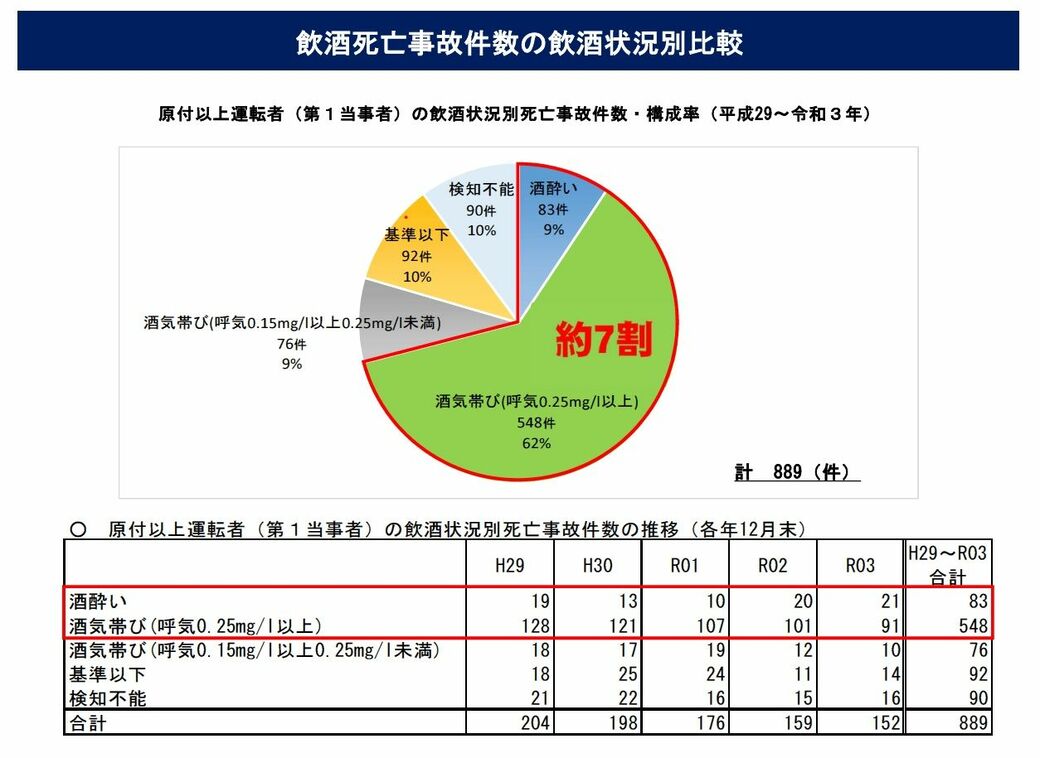 飲酒運転の罪と罰 どれだけ重いか知ってますか 西村直人の乗り物見聞録 東洋経済オンライン 社会をよくする経済ニュース