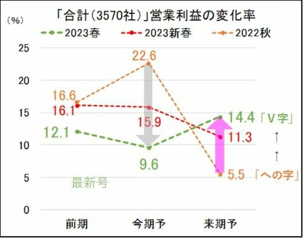 四季報春号読破 ! ｢来期企業業績は明るい｣と言えるワケ｜会社四季報