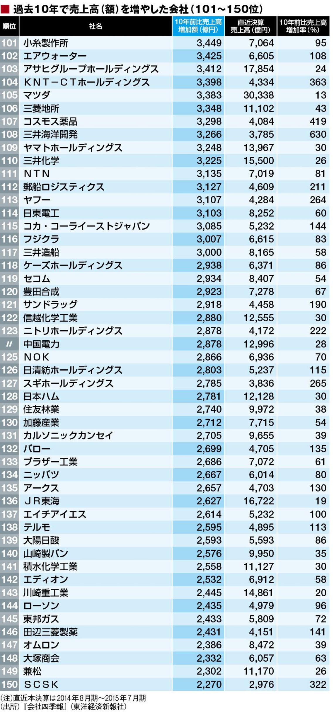 10年で躍進！売上高が急増したトップ500社 | 企業ランキング | 東洋経済オンライン | 経済ニュースの新基準