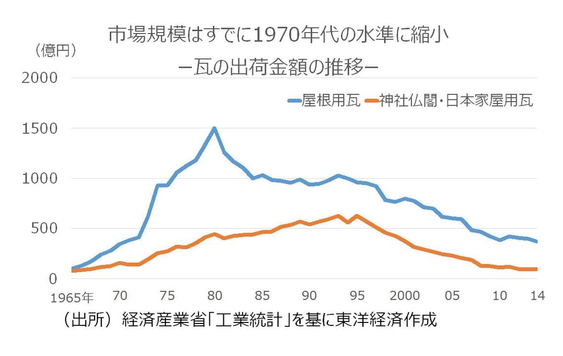 市場75 減 日本の 屋根瓦 は生き残れるか 建設 資材 東洋経済オンライン 社会をよくする経済ニュース