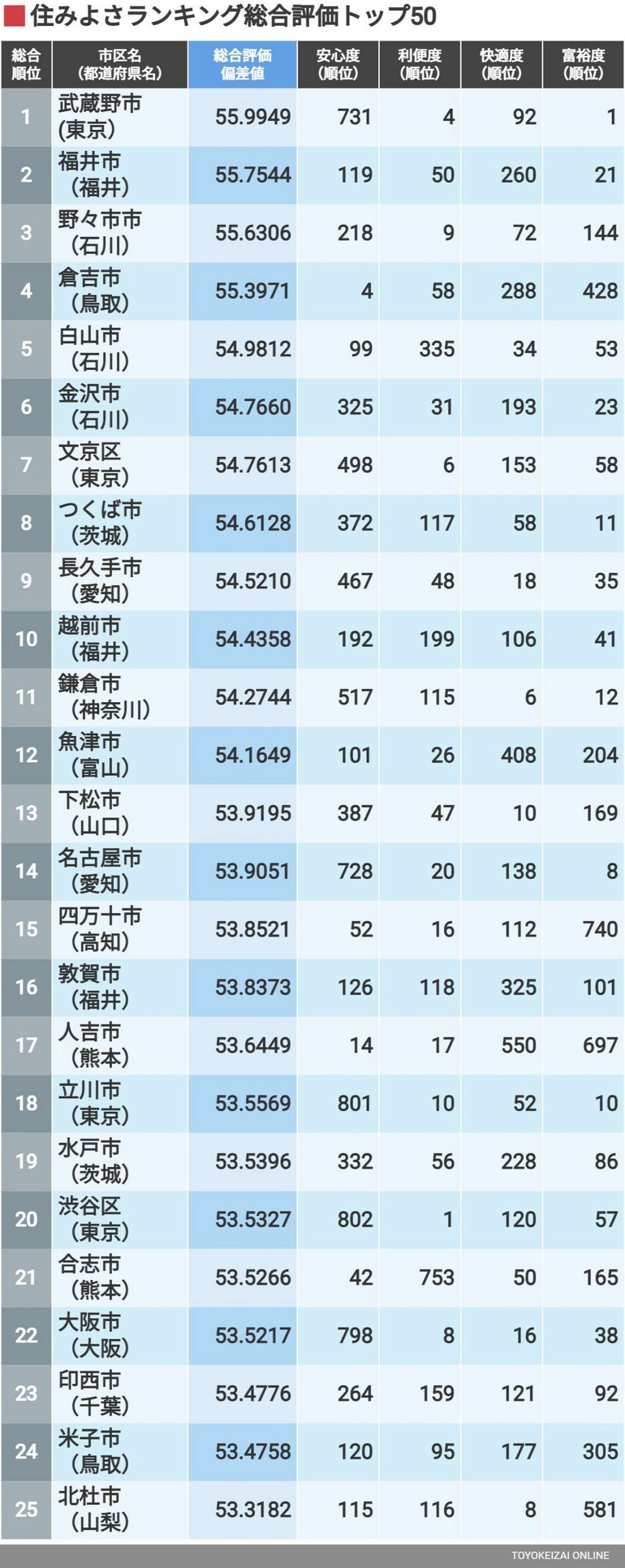 「住みよさランキング2022」が発表、上位にクソ田舎が多数ランクインwwuwwuwwuww ->画像>2枚 