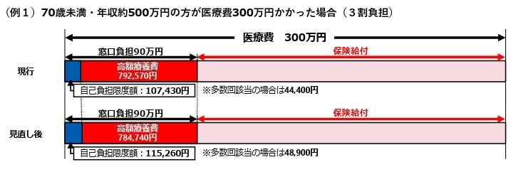 （出所）厚生労働省「高額療養費制度の見直しについて」