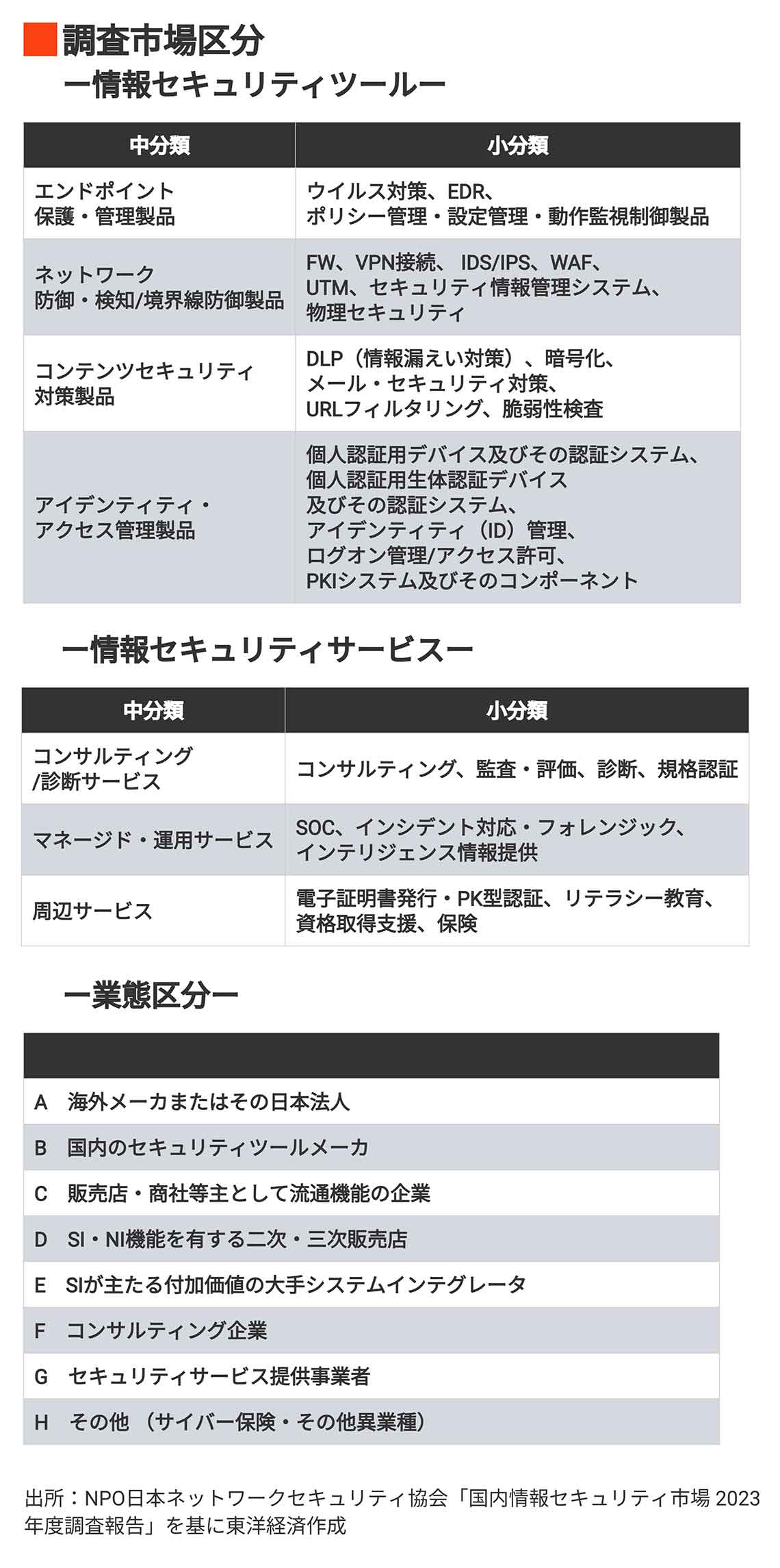 「国内情報セキュリティ市場 2023年度調査報告」の調査市場区分