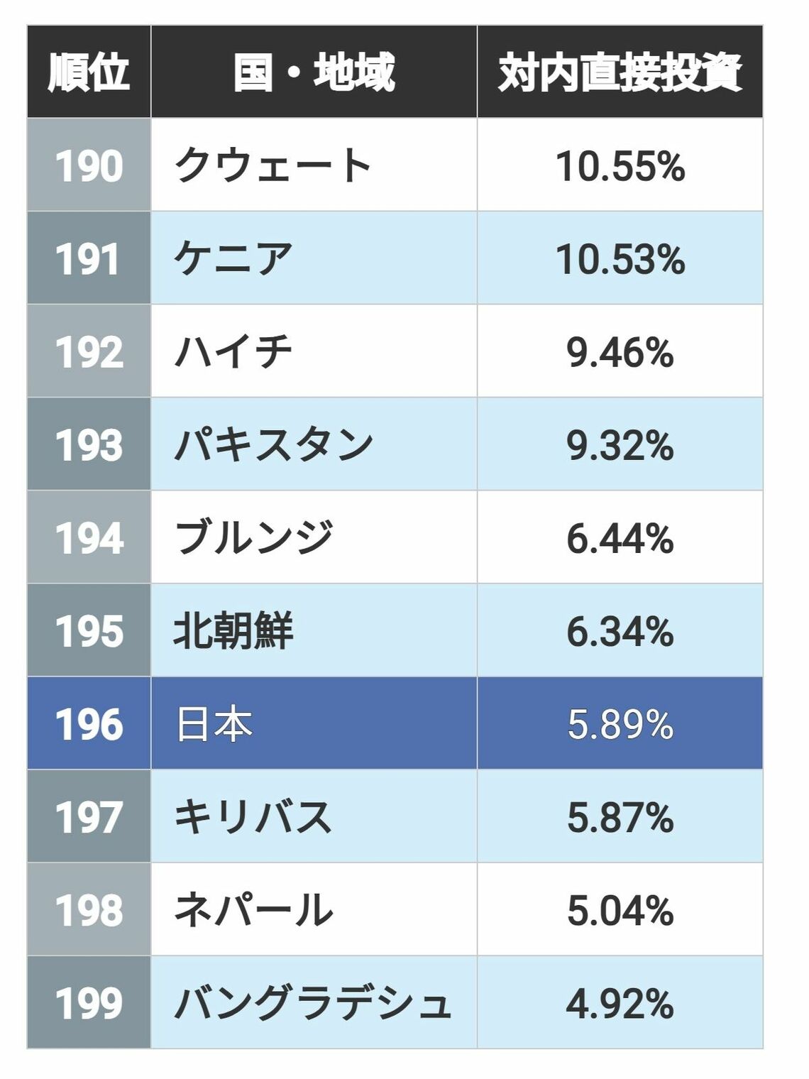 （出所）国連貿易開発会議調べ（注）FDIはGDPに占める累積対内直接投資の割合
