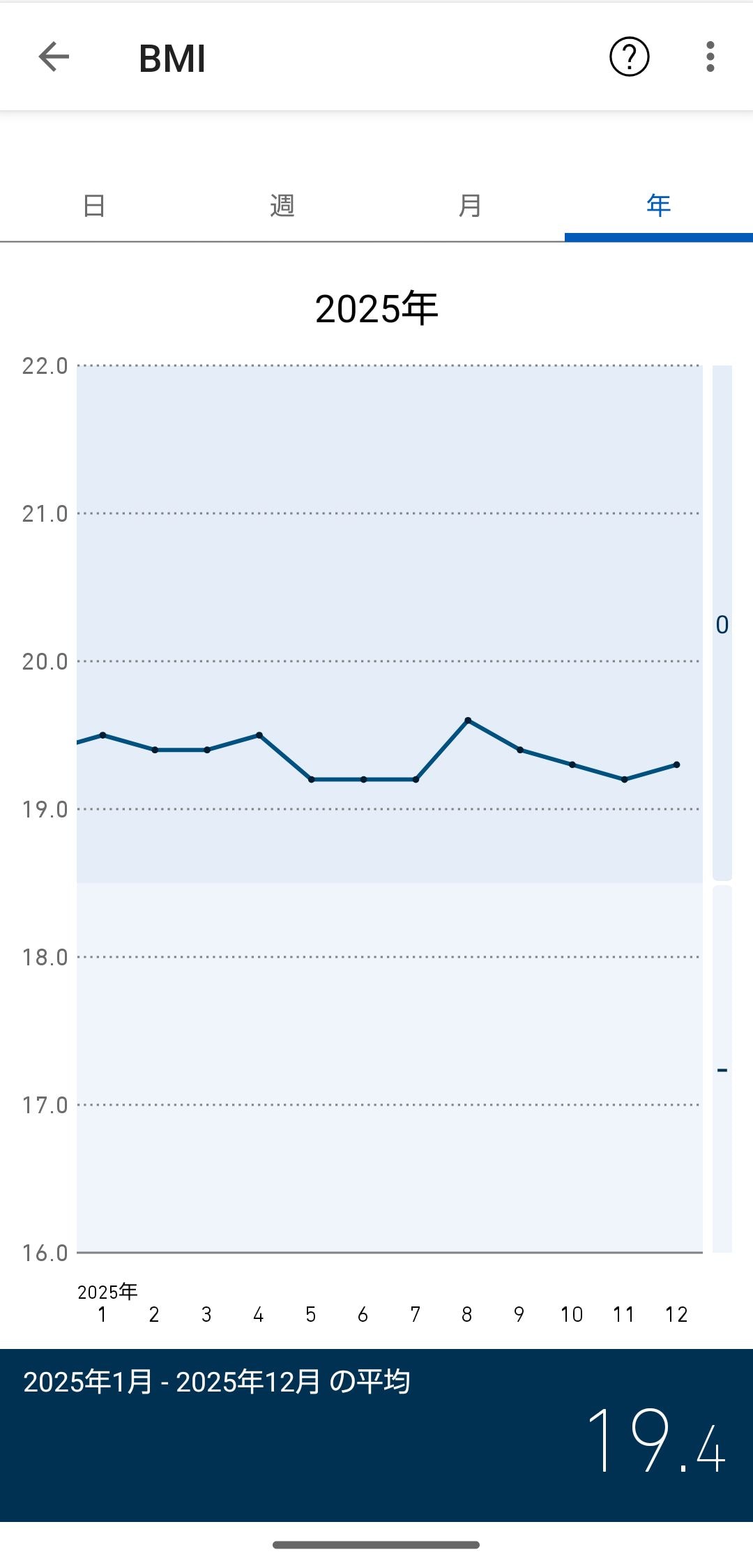 BMIは20代から変わらず19.5前後をキープしている（画像：筆者提供）