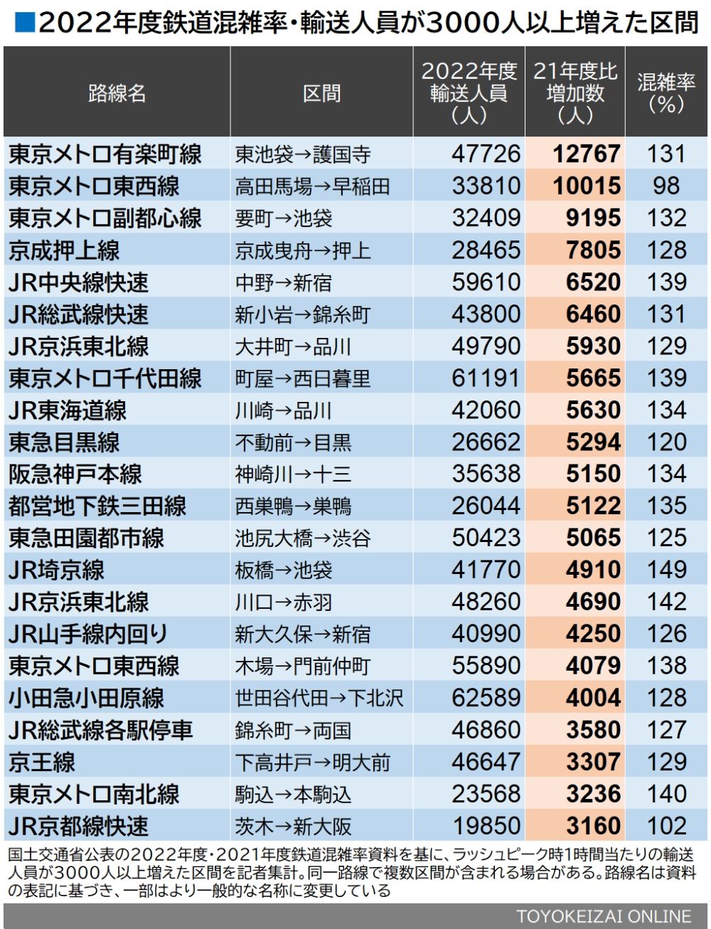 2022年度鉄道混雑率・輸送人員が3000人以上増えた区間