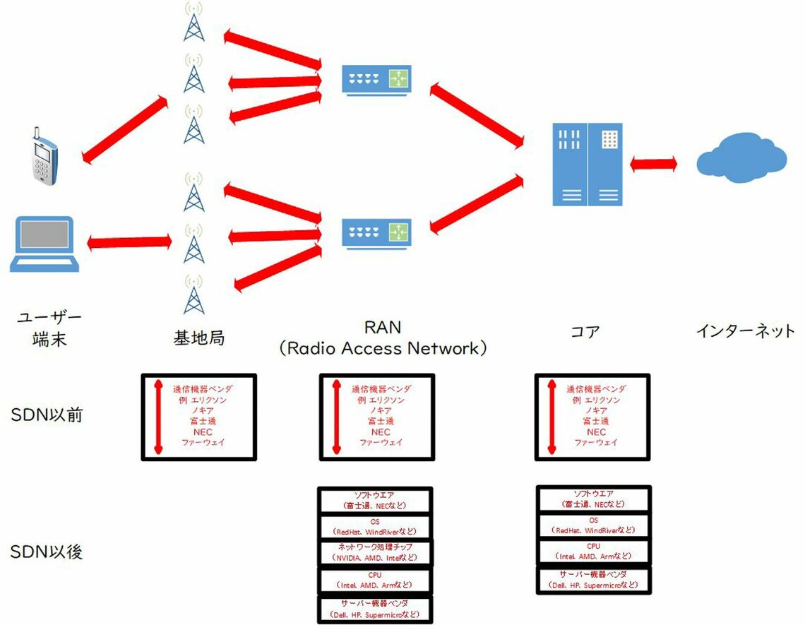 携帯電話回線のネットワーク構成（図版：筆者作成）