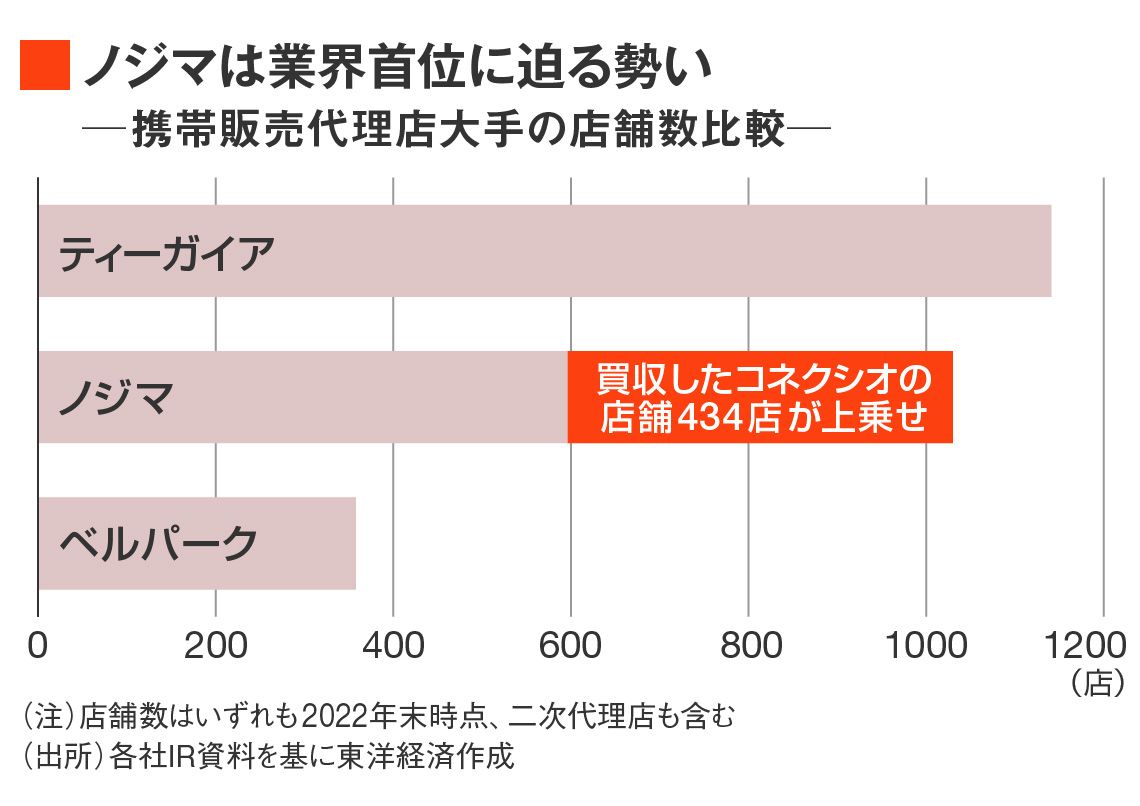 携帯販売代理店大手の店舗数一覧