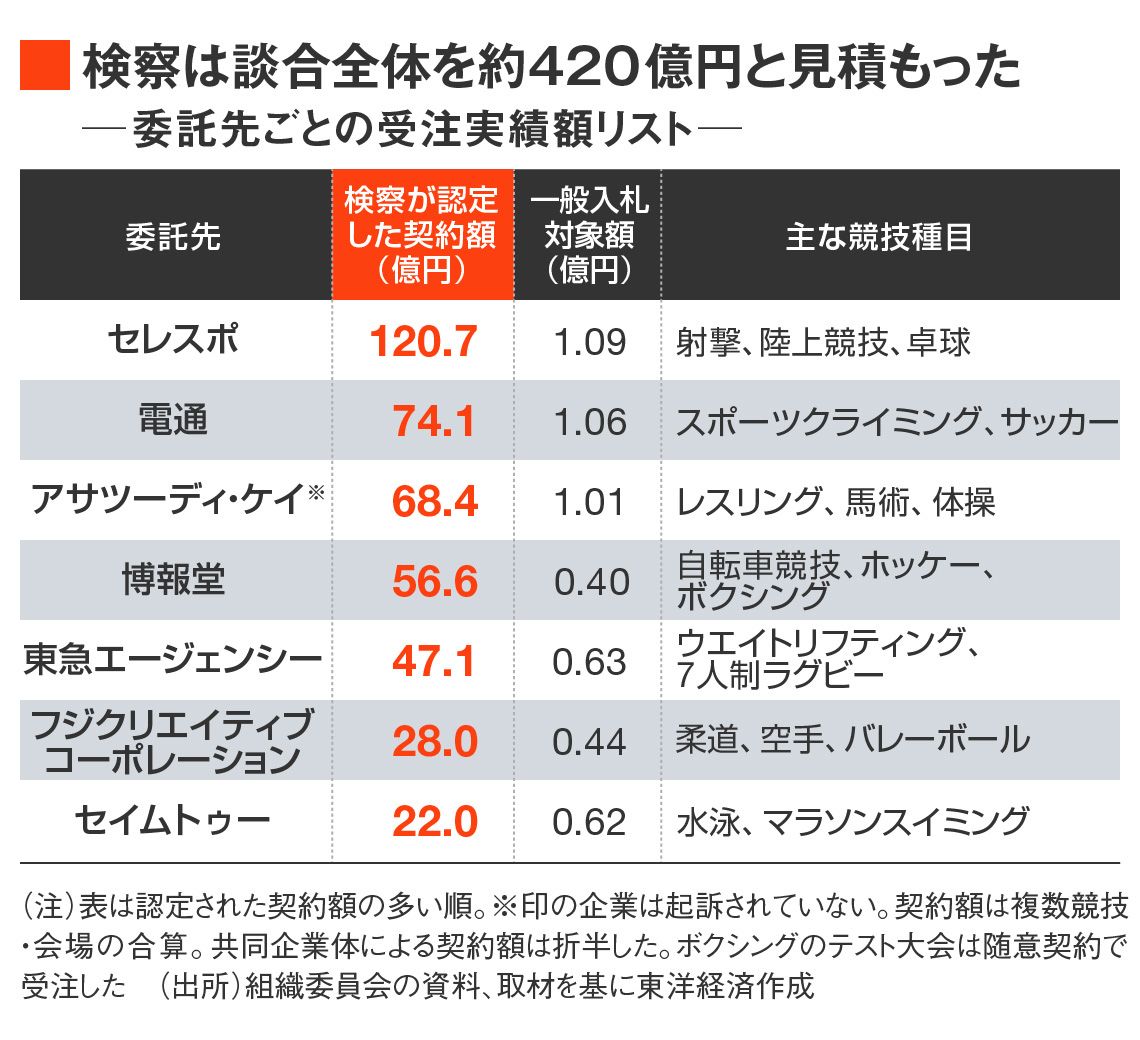 東京五輪談合事件での受注額実績リスト