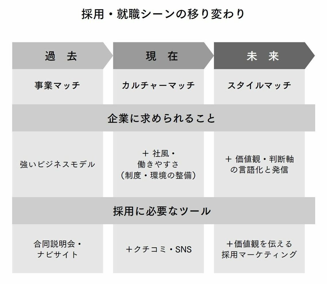 （出所：『これまでと同じ採用手法で大丈夫なのか？と悩んだときに読む 採用の新基準』より）