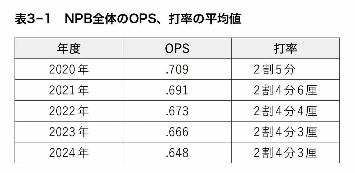『プロ視点の野球観戦術 戦略、攻撃、守備の新常識』より