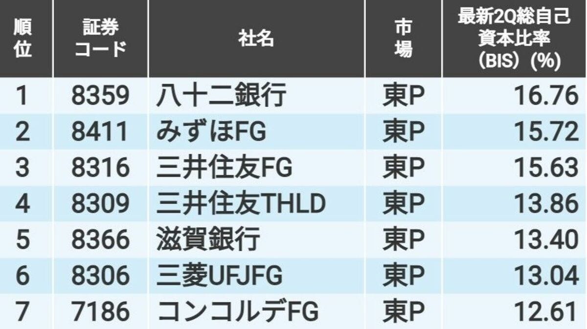 銀行業の最新第2四半期｢総自己資本比率｣ランキング｜会社四季報オンライン