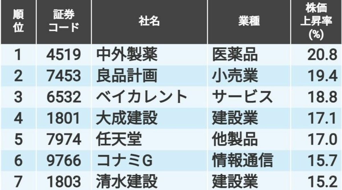 日経平均銘柄｣の25年4月株価上昇率トップ&ワースト10｜会社四季報