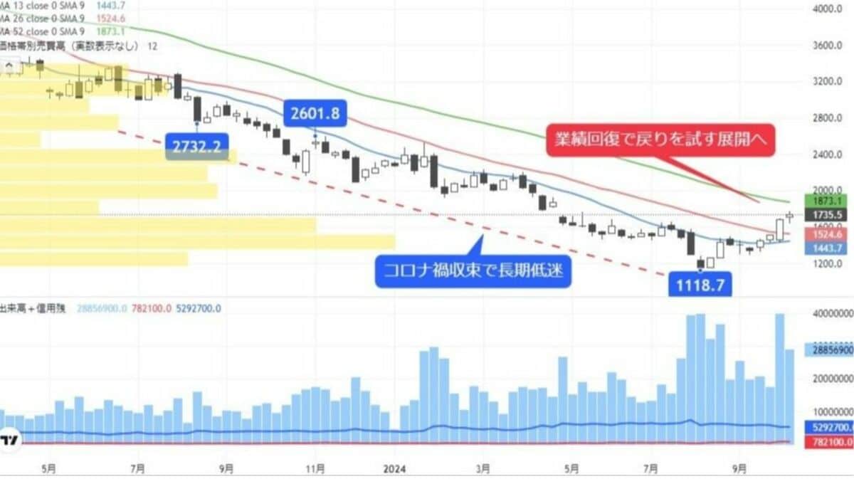 コロナ禍の反動から業績回復期待の情報サイト運営企業｜会社四季報オンライン