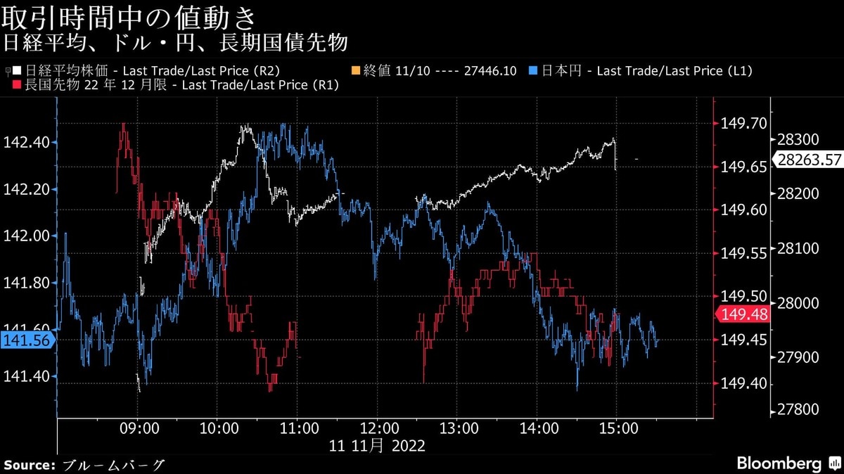 11日の日経平均終値は800円高､米利上げペース減速期待で｜会社四季報オンライン