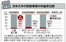 もうけの仕組み｜防衛／介護／学習塾／バス 暮らしを支える業界だが台所事情は厳しい