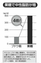 果糖で中性脂肪が増える？