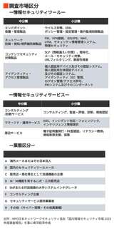 「国内情報セキュリティ市場 2023年度調査報告」の調査市場区分