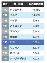 （出所）国連貿易開発会議調べ（注）FDIはGDPに占める累積対内直接投資の割合