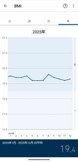 BMIは20代から変わらず19.5前後をキープしている（画像：筆者提供）