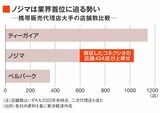 携帯販売代理店大手の店舗数一覧