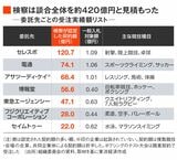 東京五輪談合事件での受注額実績リスト