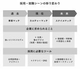 （出所：『これまでと同じ採用手法で大丈夫なのか？と悩んだときに読む 採用の新基準』より）
