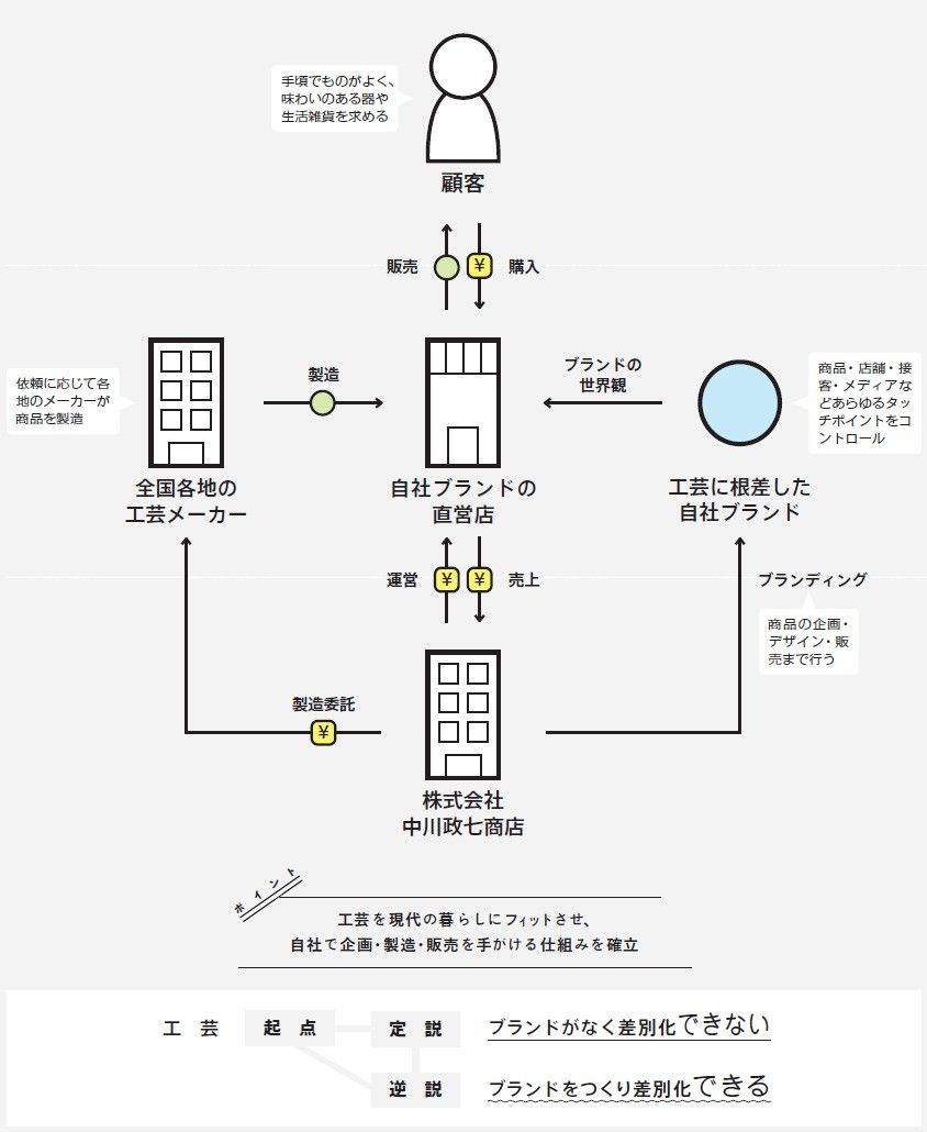 画像 | 創業300年超でもまだ伸びる…縮小する工芸品市場で｢中川政七商店