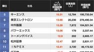 従業員1人当たり時価総額ランキング…3位はキオクシアホールディングス､2位はレーザーテック､では1位は？