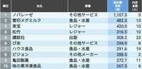 ｢内定の競争倍率が高い会社｣ランキングTOP100 応募者÷内定者で算出､1位は1107倍の高倍率