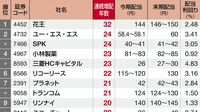 連続増配41 四季報ランキング6