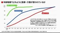日本の医療は高齢社会向きでないという事実 ｢医療提供体制改革｣を知っていますか？