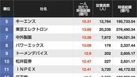 従業員1人当たり時価総額ランキング…3位はキオクシアホールディングス､2位はレーザーテック､では1位は？