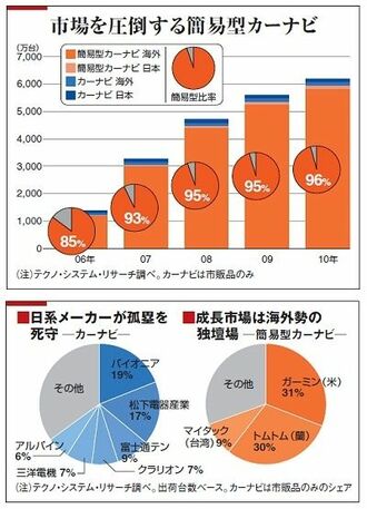 日本の御家芸に大誤算　簡易型カーナビの猛威