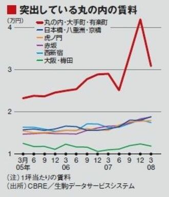 砂上の「丸の内神話」−−オフィスバブル徹底検証