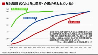 日本の医療は高齢社会向きでないという事実