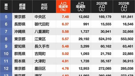 2020→2025年｢人口増加率が高い自治体｣ランキング…5位は東京都中央区､4位千葉県印西市､ではトップ3は？
