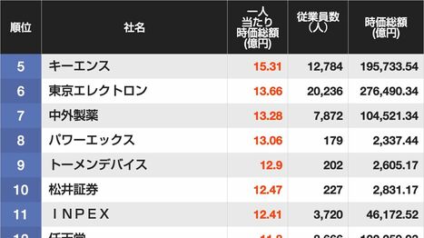 従業員1人当たり時価総額ランキング…3位はキオクシアホールディングス､2位はレーザーテック､では1位は？