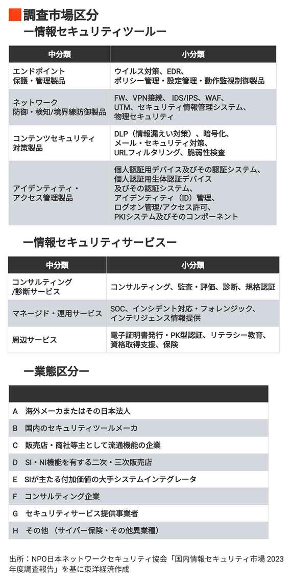 「国内情報セキュリティ市場 2023年度調査報告」の調査市場区分