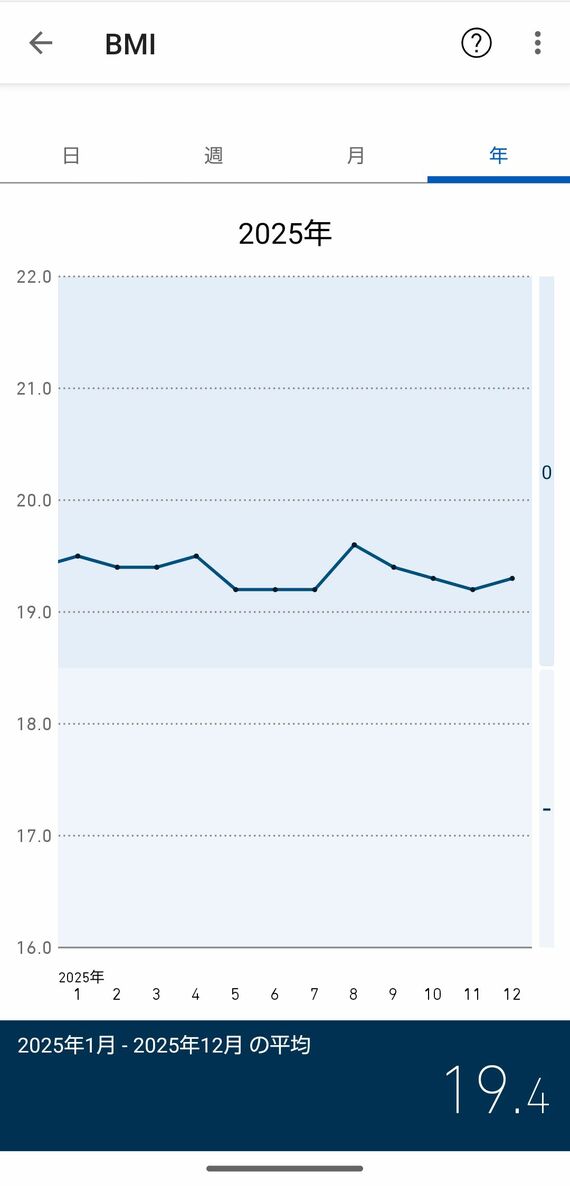 BMIは20代から変わらず19.5前後をキープしている（画像：筆者提供）