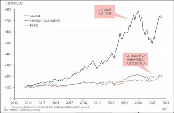 日米株式の推移