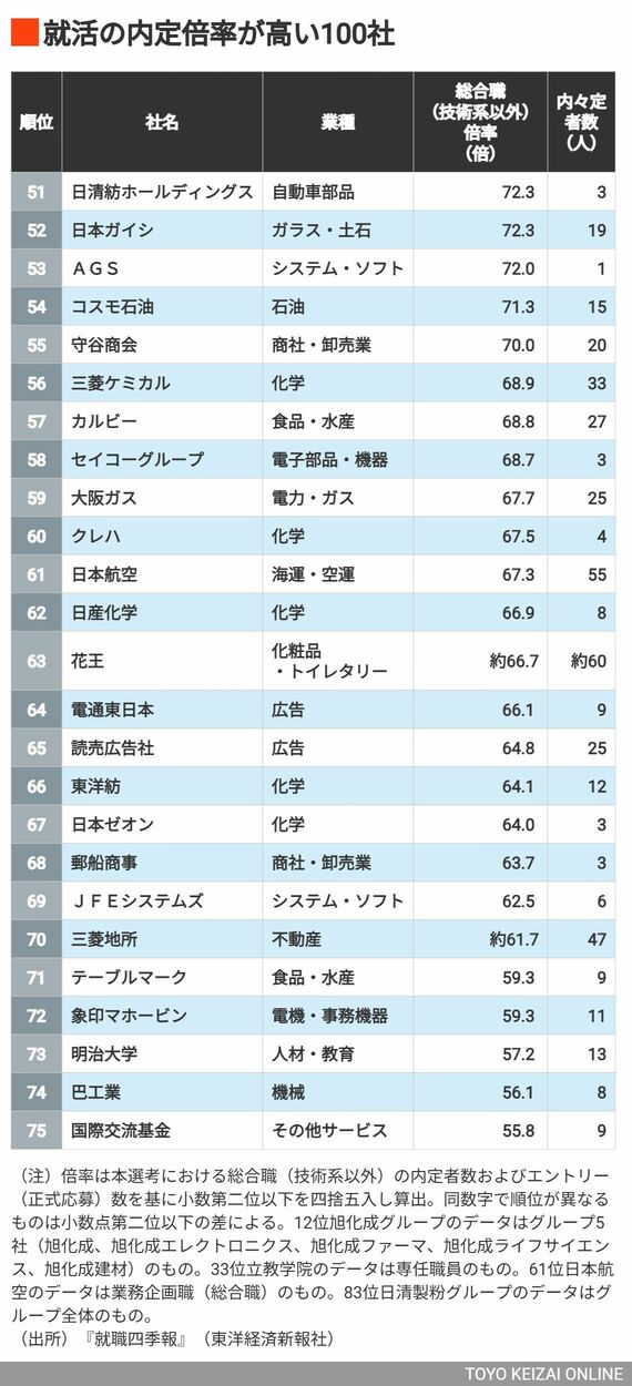 51～75位