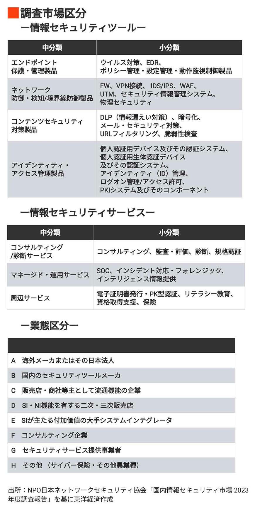 「国内情報セキュリティ市場 2023年度調査報告」の調査市場区分