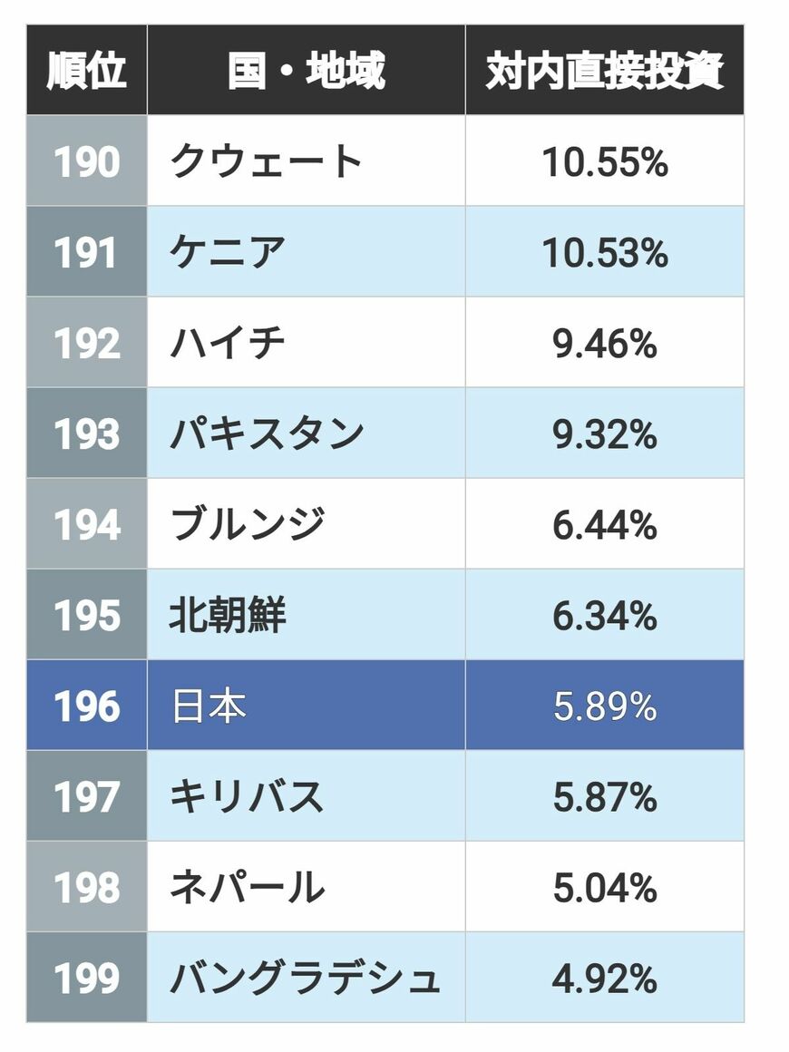 （出所）国連貿易開発会議調べ