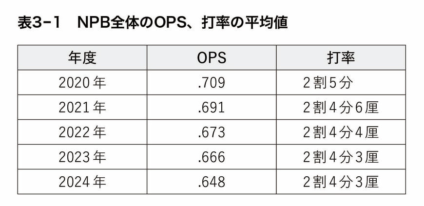 『プロ視点の野球観戦術 戦略、攻撃、守備の新常識』より