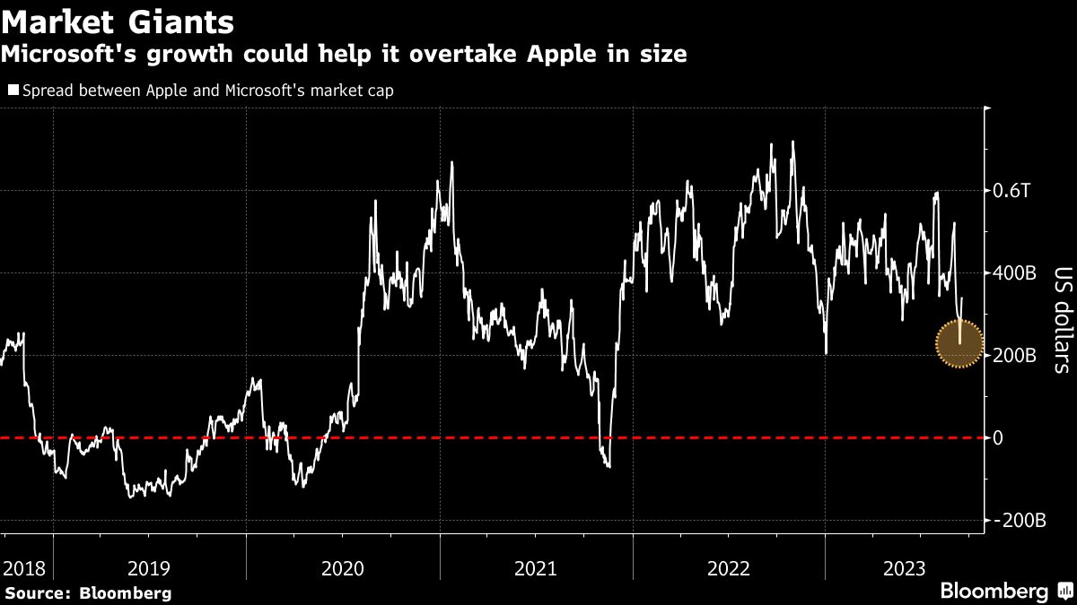 マイクロソフトの時価総額がアップルに接近､世界最大が視野に｜会社四季報オンライン