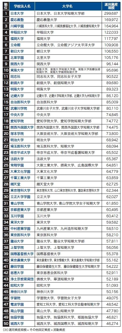 私立大学６００校 財務ランキング 資産規模 収益性など財務状態を徹底分析 本当に強い大学 東洋経済オンライン 経済ニュースの新基準