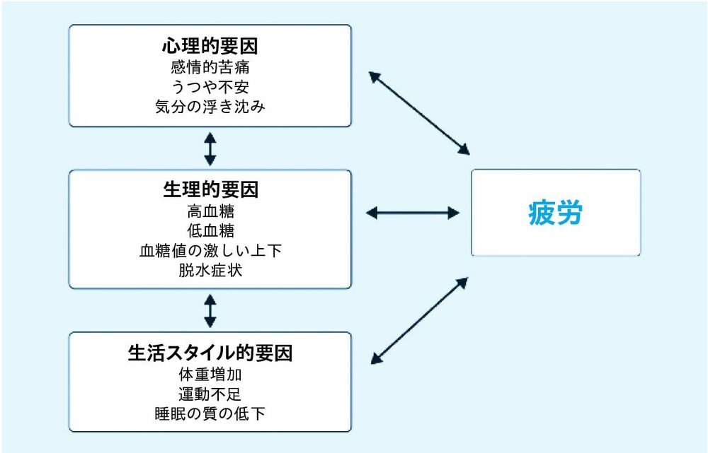 血糖値｣の変動が大きい人に気づいてほしい真実 慢性的な高血糖でなくて